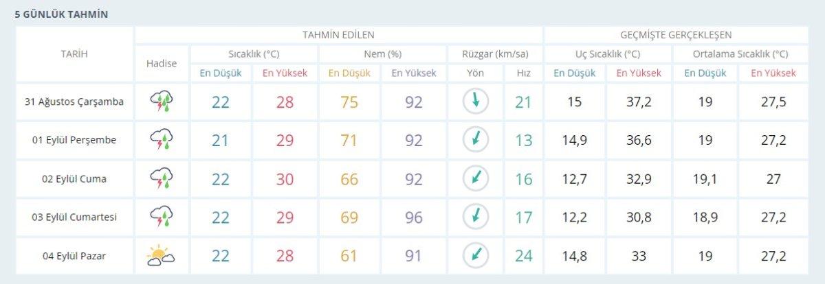 AKOM'dan İstanbul için yağış uyarısı