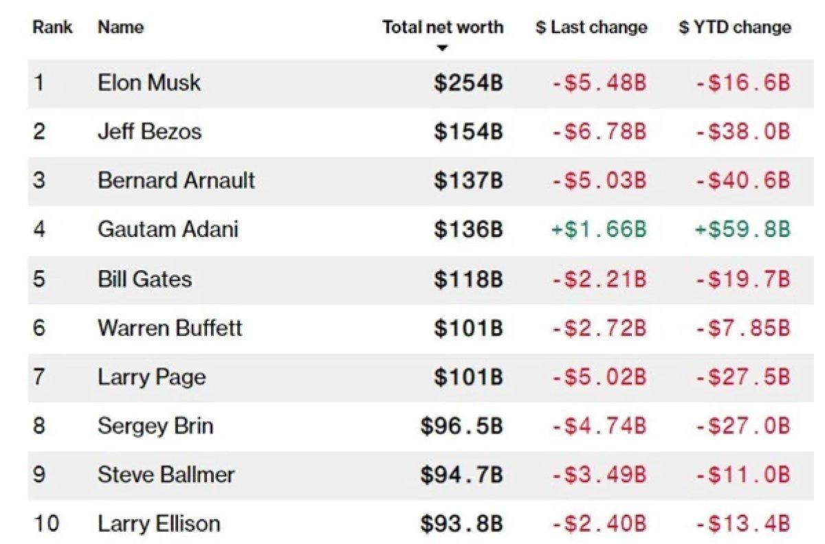 FED Başkanı'nın faiz sinyali ABD'li zenginlere 78 milyar dolar kaybettirdi