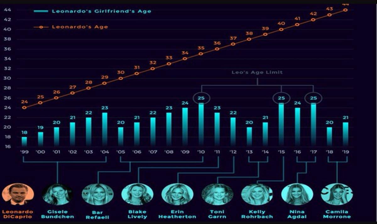 Leonardo DiCaprio ve Camilia Morrone ayrıldı