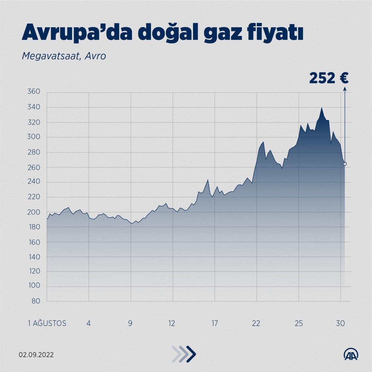 Avrupa'da vadeli doğalgaz fiyatları ağustosta yüzde 26 arttı
