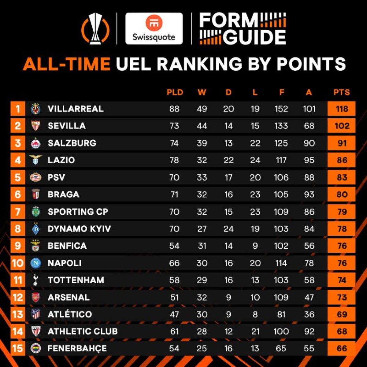 Avrupa Ligi'nde en çok puan toplayan takım Fenerbahçe