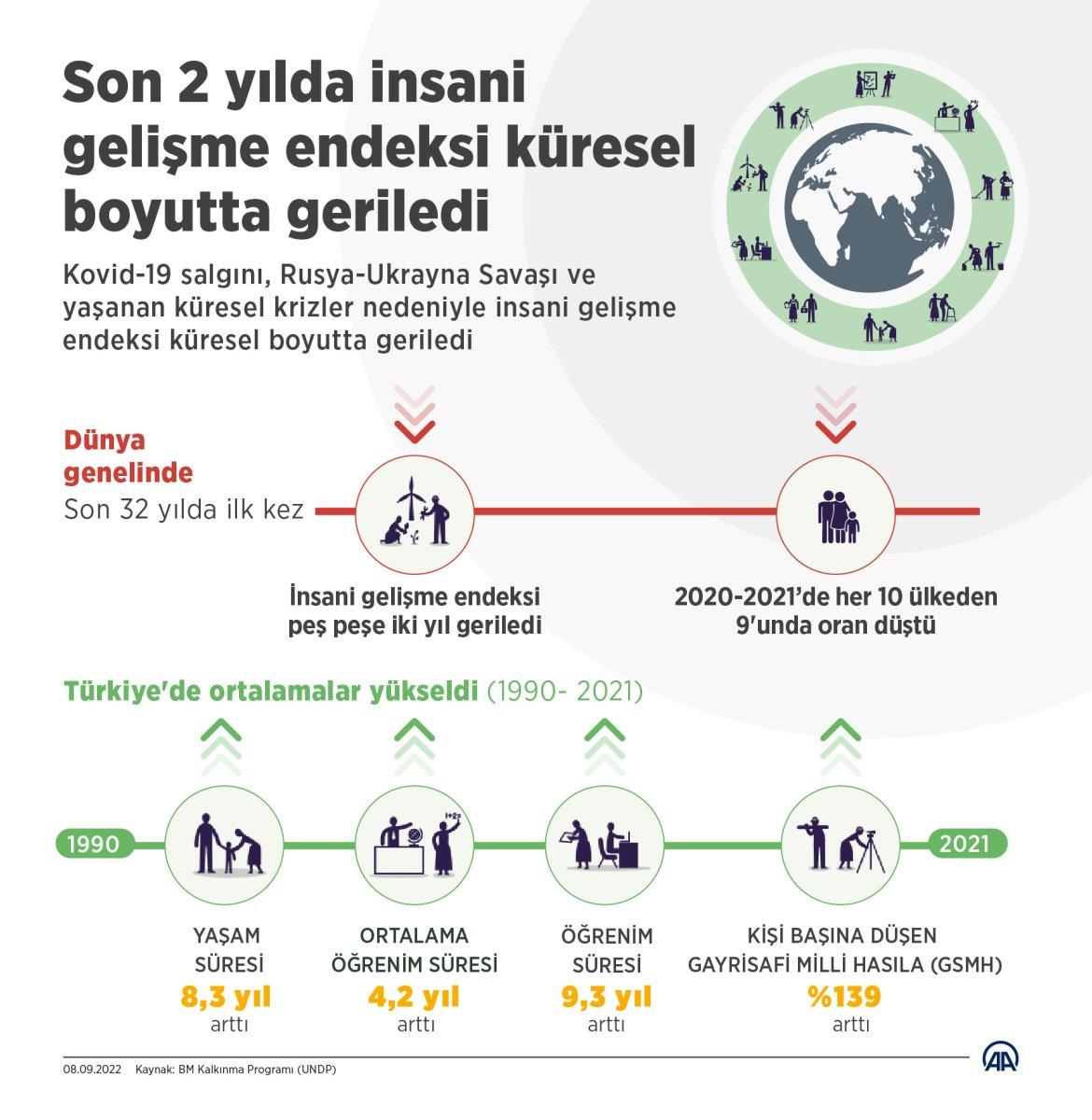 BM İnsani Gelişim Endeksi raporu: Türkiye 48'inci sırada