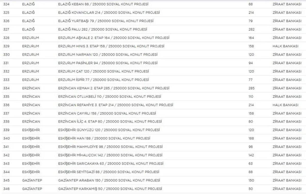 TOKİ Sosyal Konut Projesi’nin yapılacağı iller ve konut sayısı