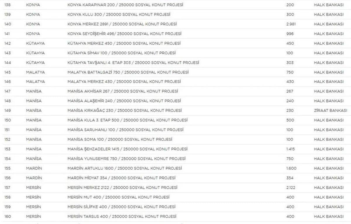 TOKİ Sosyal Konut Projesi’nin yapılacağı iller ve konut sayısı