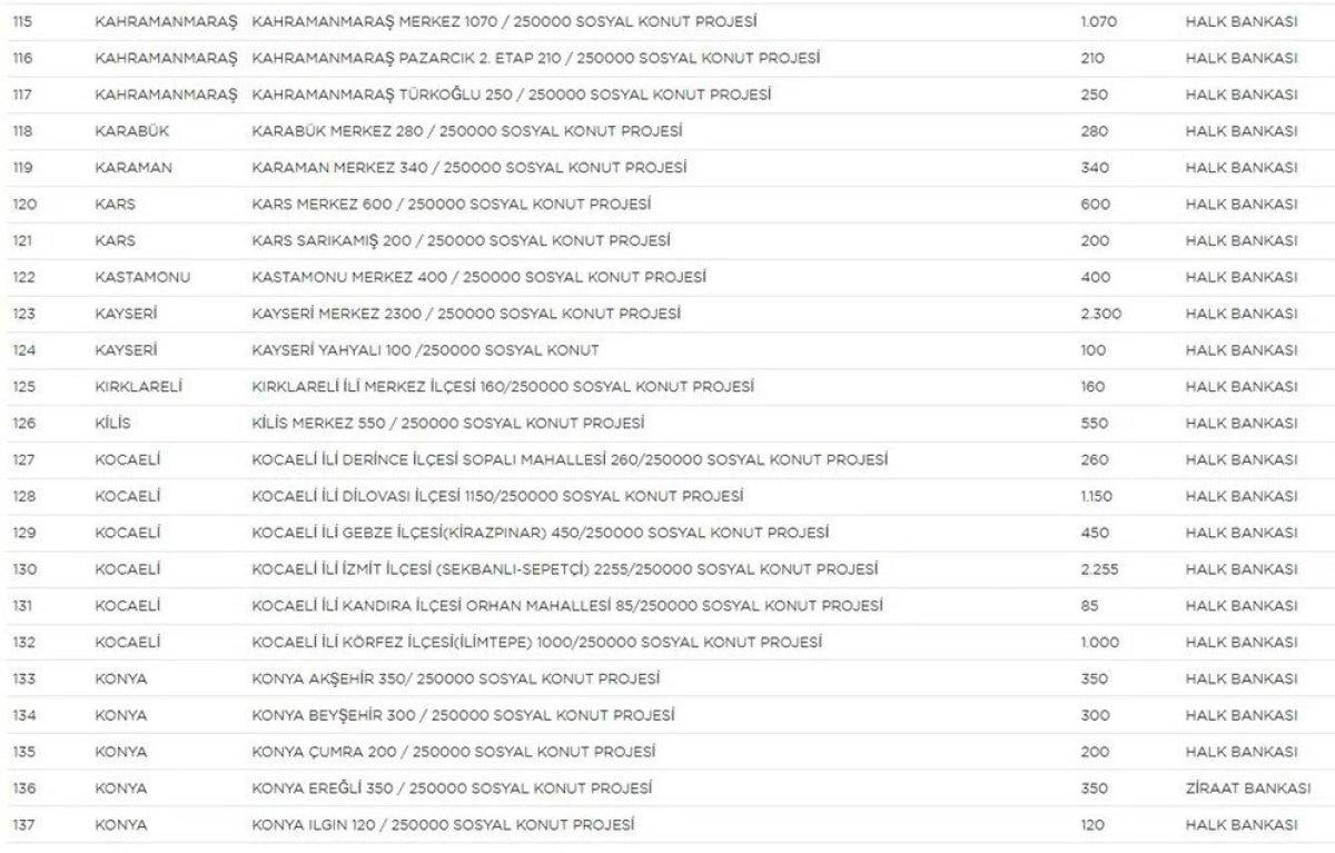 TOKİ Sosyal Konut Projesi’nin yapılacağı iller ve konut sayısı