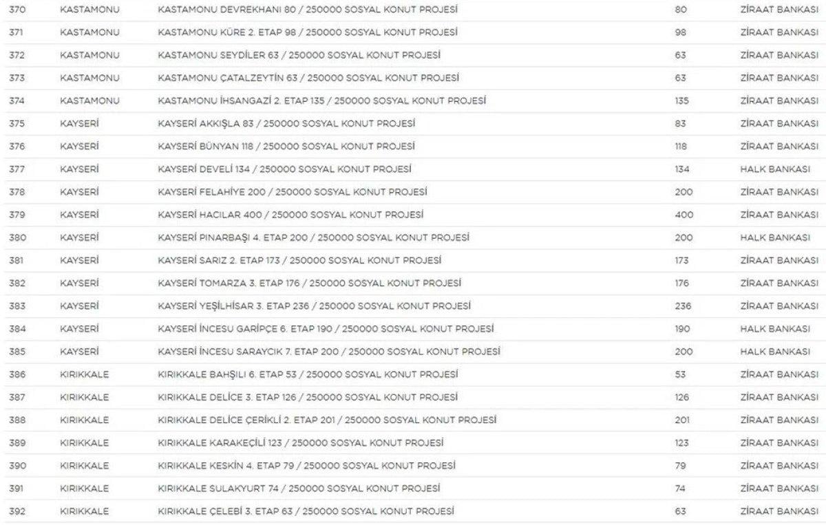 TOKİ Sosyal Konut Projesi’nin yapılacağı iller ve konut sayısı