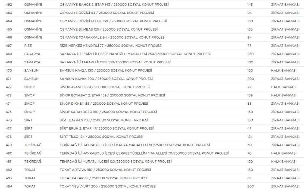 TOKİ Sosyal Konut Projesi’nin yapılacağı iller ve konut sayısı