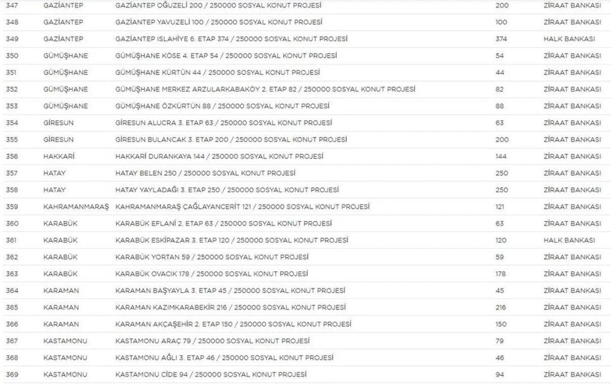 TOKİ Sosyal Konut Projesi’nin yapılacağı iller ve konut sayısı