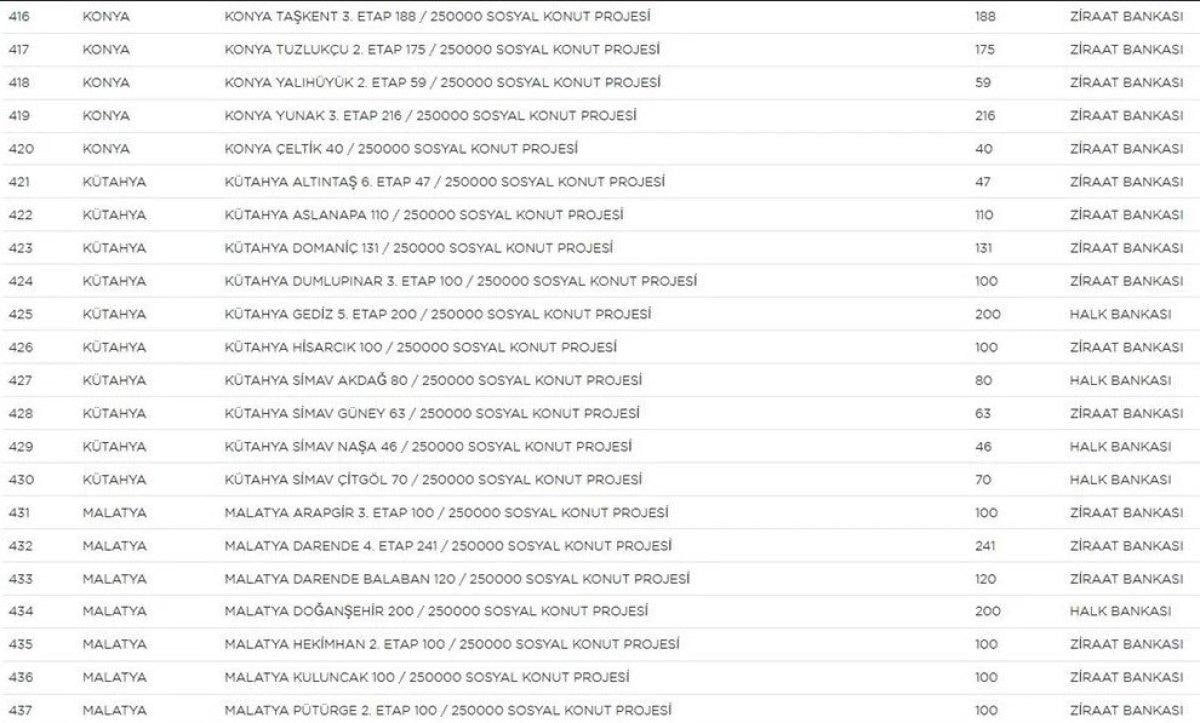 TOKİ Sosyal Konut Projesi’nin yapılacağı iller ve konut sayısı