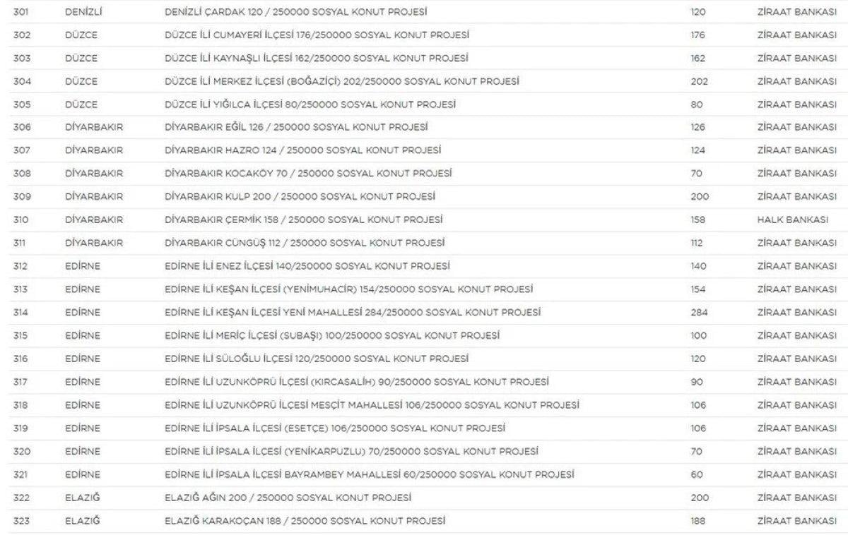 TOKİ Sosyal Konut Projesi’nin yapılacağı iller ve konut sayısı