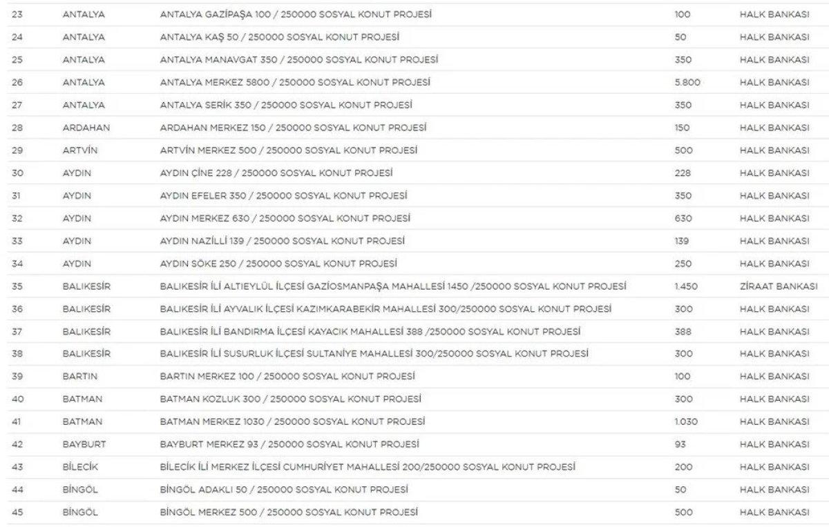 TOKİ Sosyal Konut Projesi’nin yapılacağı iller ve konut sayısı