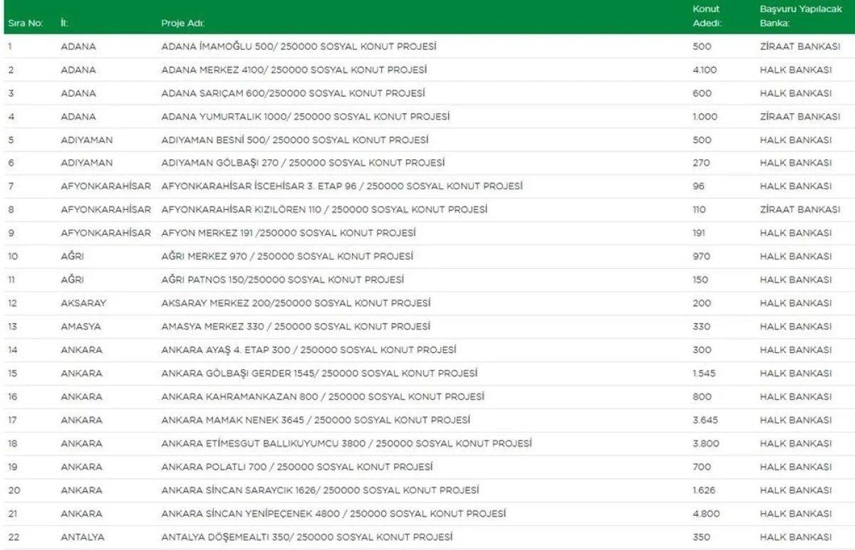 TOKİ Sosyal Konut Projesi’nin yapılacağı iller ve konut sayısı