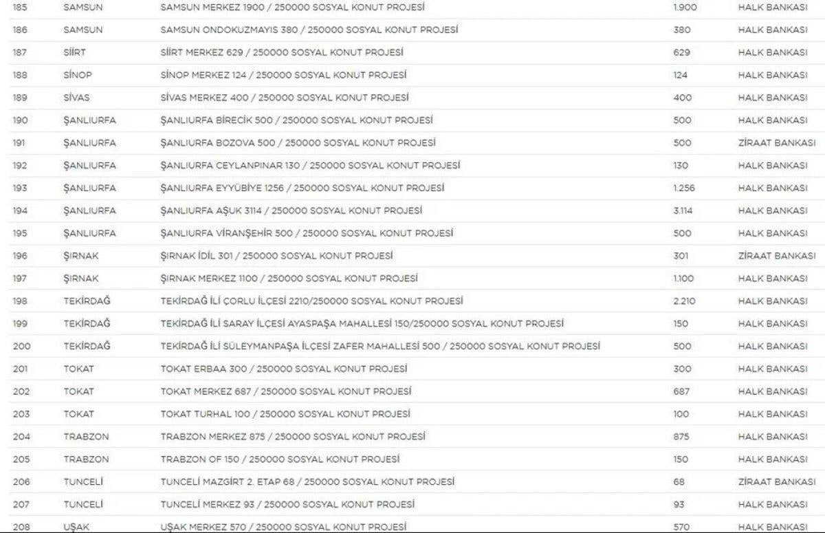 TOKİ Sosyal Konut Projesi’nin yapılacağı iller ve konut sayısı