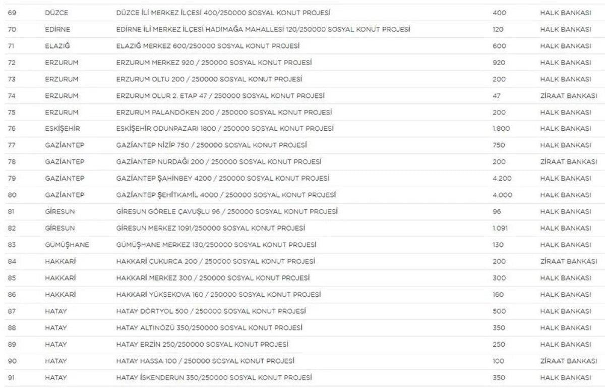 TOKİ Sosyal Konut Projesi’nin yapılacağı iller ve konut sayısı