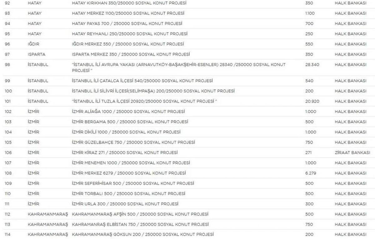 TOKİ Sosyal Konut Projesi’nin yapılacağı iller ve konut sayısı