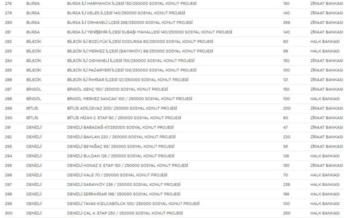 TOKİ Sosyal Konut Projesi’nin yapılacağı iller ve konut sayısı