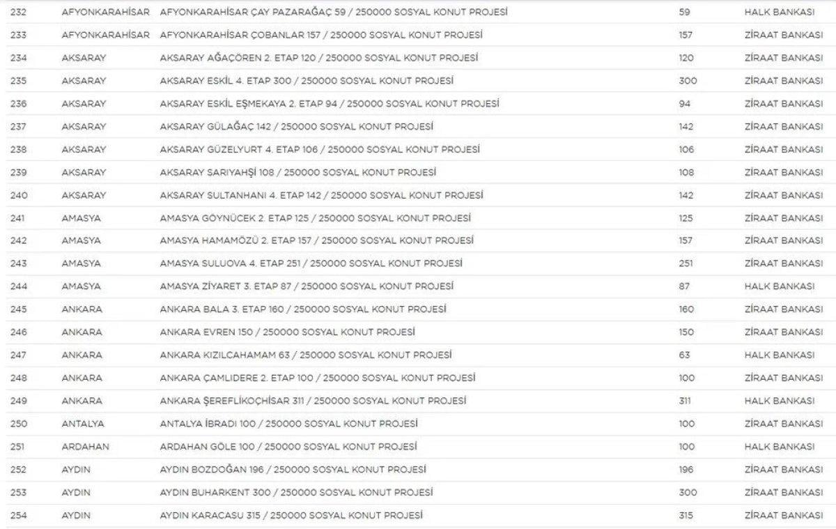 TOKİ Sosyal Konut Projesi’nin yapılacağı iller ve konut sayısı