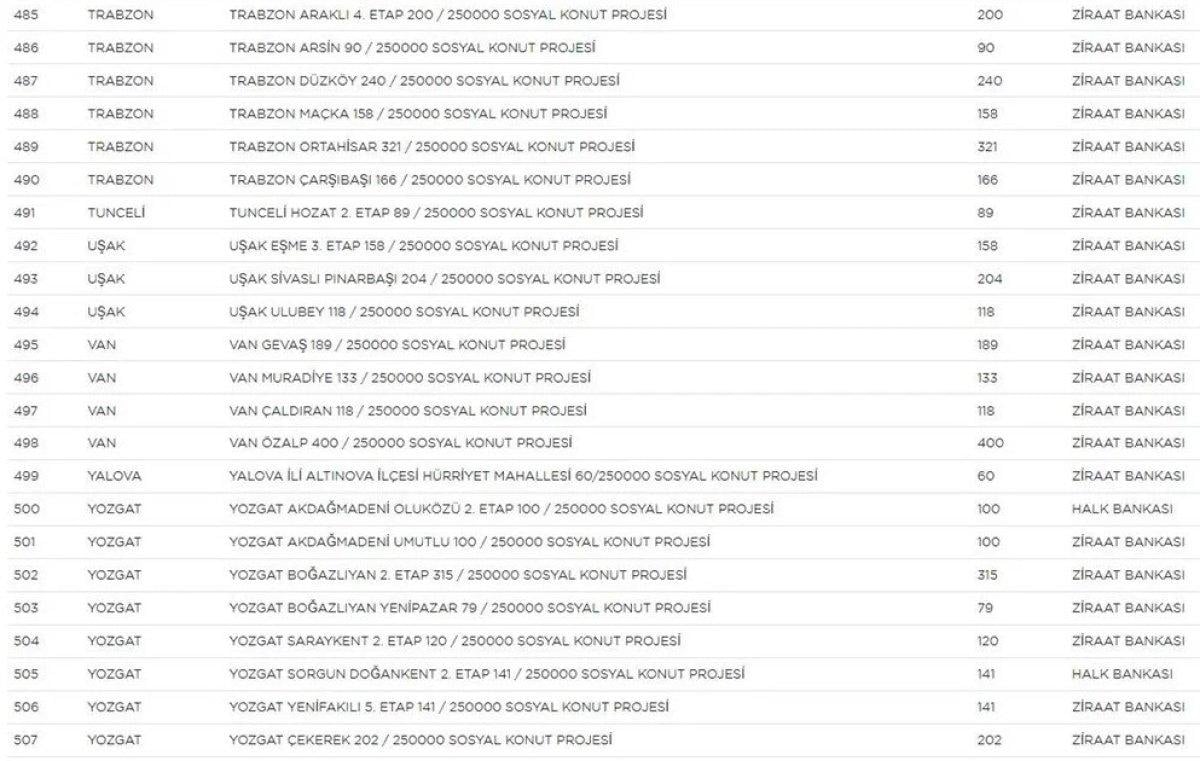 TOKİ Sosyal Konut Projesi’nin yapılacağı iller ve konut sayısı