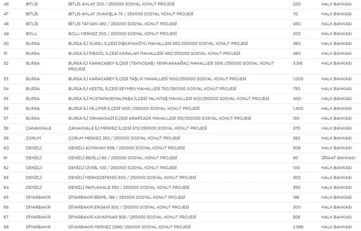 TOKİ Sosyal Konut Projesi’nin yapılacağı iller ve konut sayısı