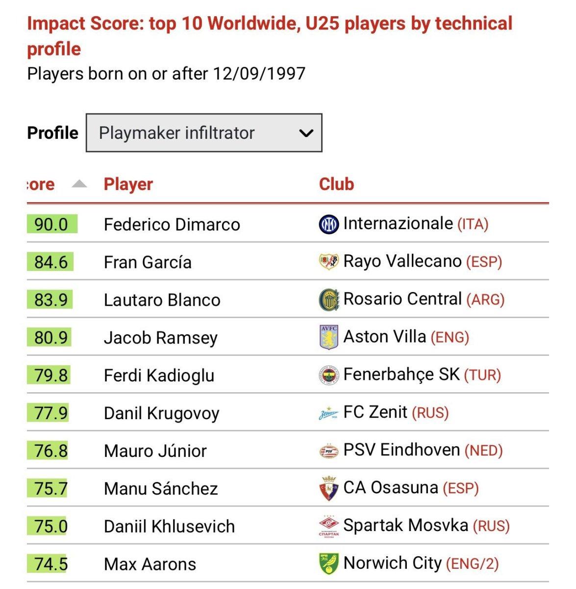 Ferdi Kadıoğlu, CIES'in en etkili 25 yaş altı oyuncu listesine seçildi