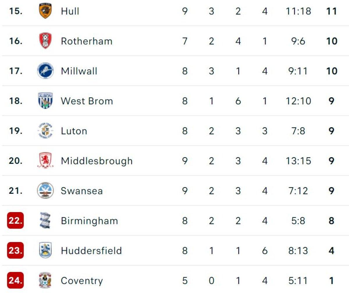 Hull City üst üste 3'üncü maçını da kaybetti