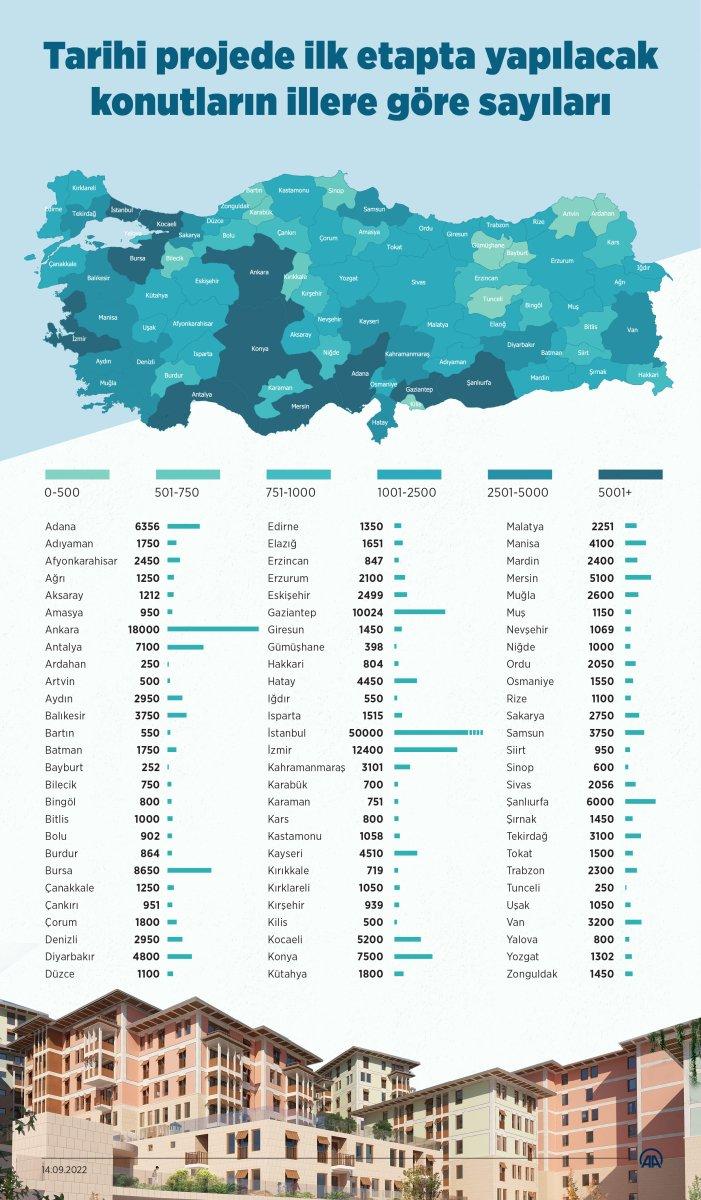 'İlk Evim İlk İş Yerim' sosyal konut projesine rekor başvuru