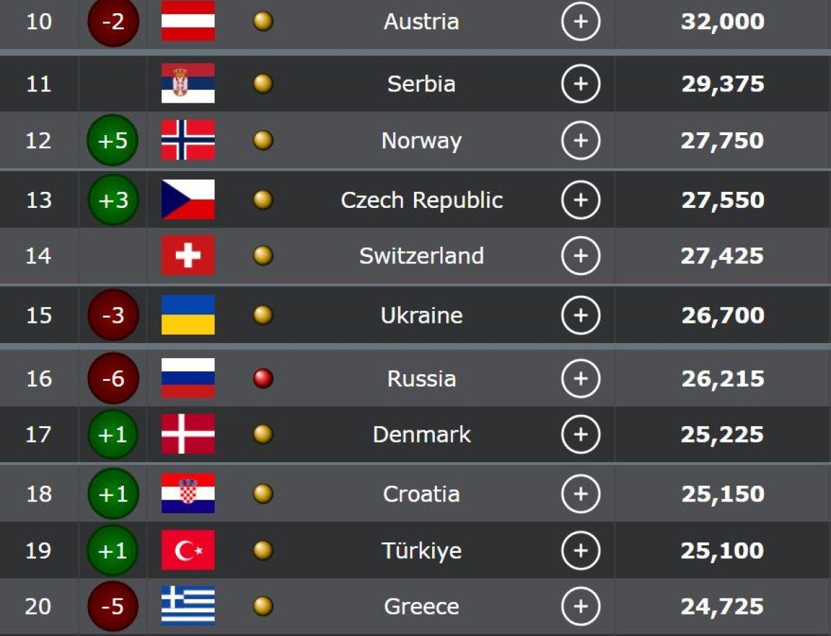 UEFA sıralamasında 1 sıra daha yükseldik