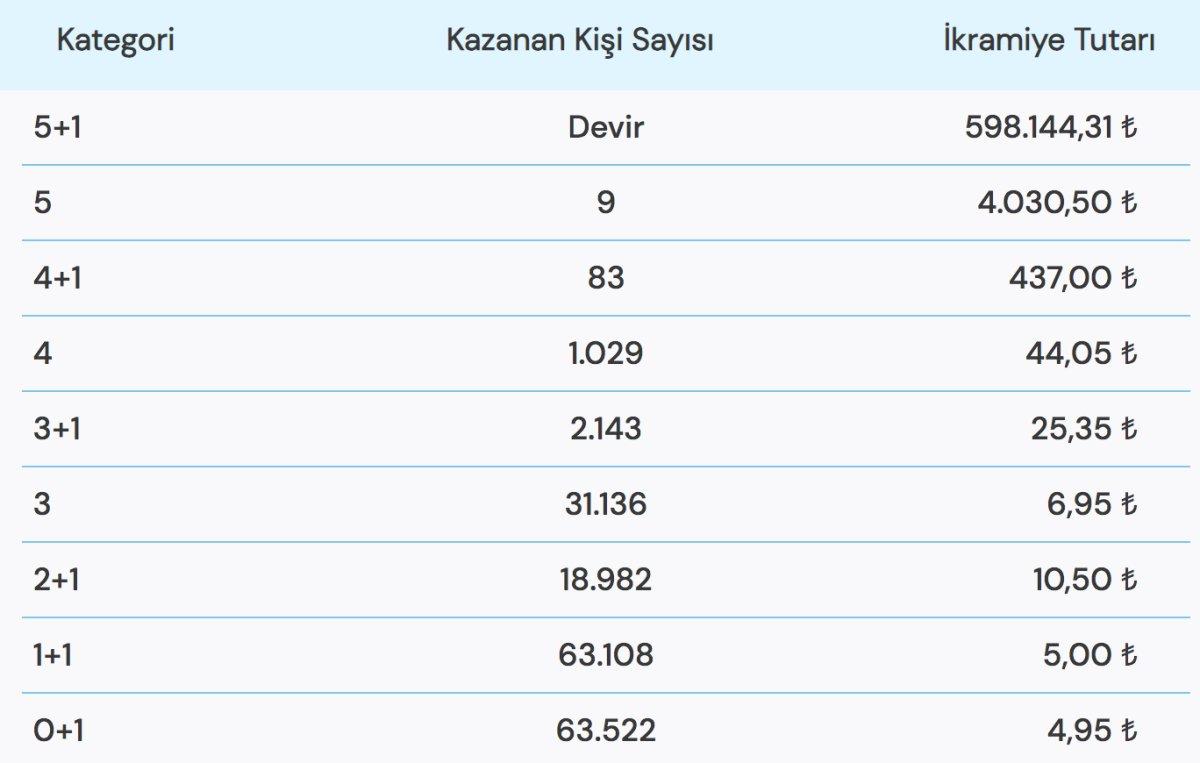 18 Eylül Şans Topu sonuçları açıklandı! İşte kazandıran numaralar..