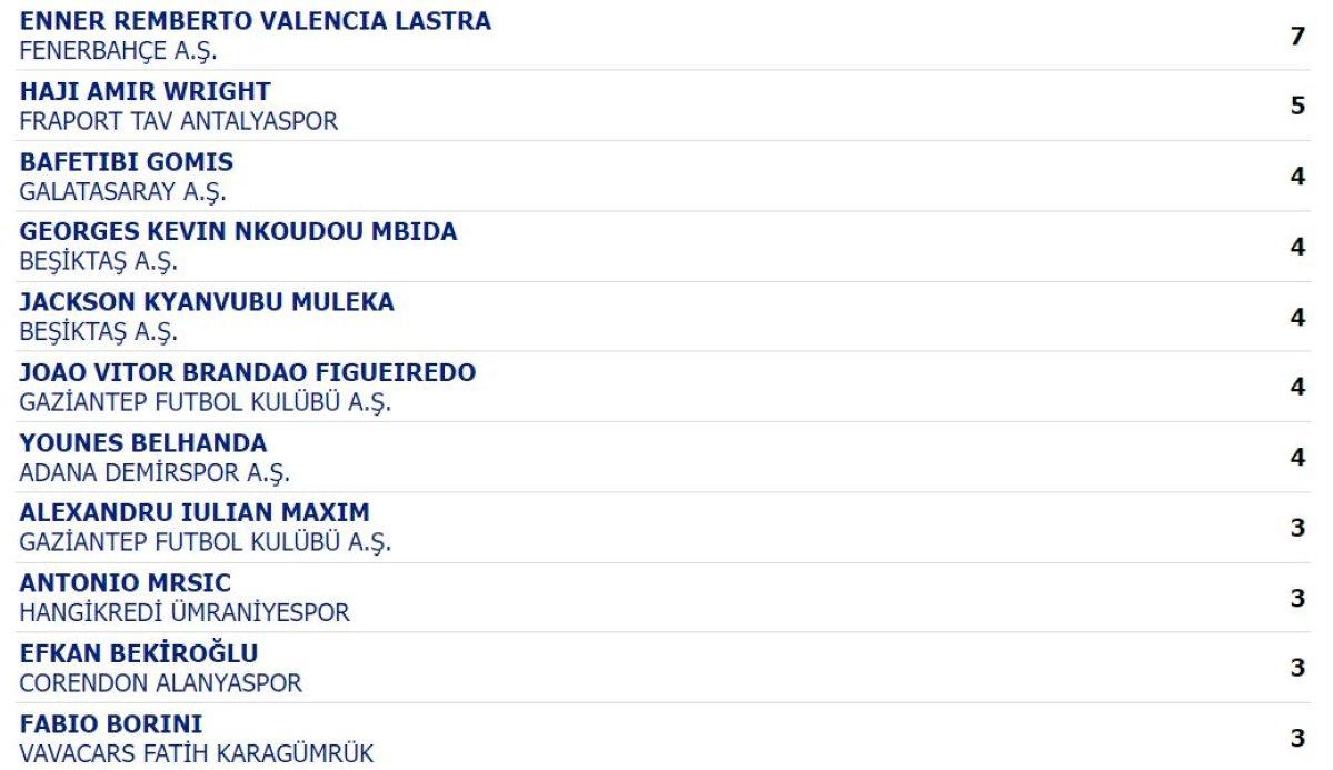 Süper Lig'de 7. haftada gol krallığında son durum