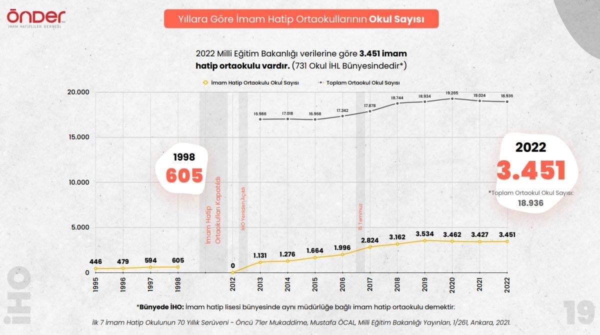 Rakamlarla imam hatip okulları