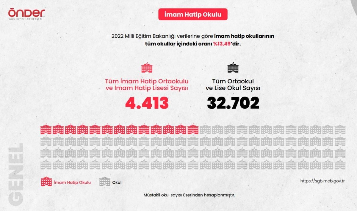 Rakamlarla imam hatip okulları