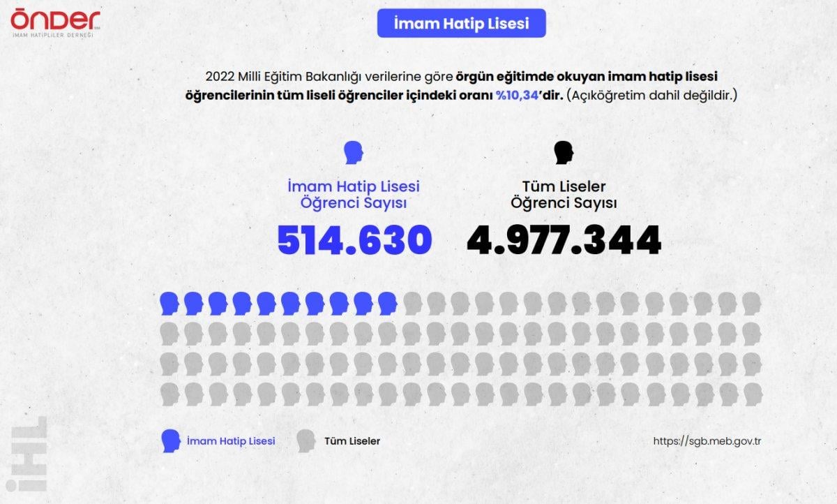 Rakamlarla imam hatip okulları