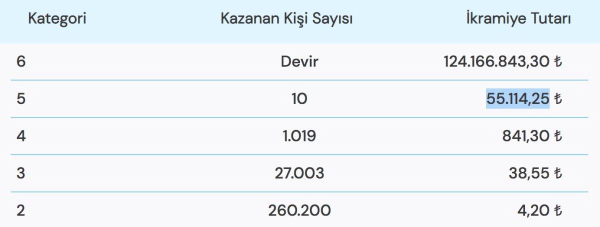 20 Eylül Süper Loto sonuçları belli oldu! 124 milyonluk dev ikramiye..