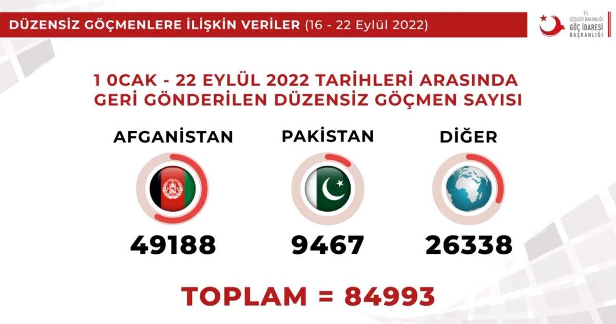 Son bir haftada 3 bin 272 göçmen sınır dışı edildi