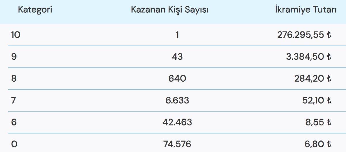 23 Eylül On Numara çekiliş sonuçları belli oldu! İşte kazanan numaralar..