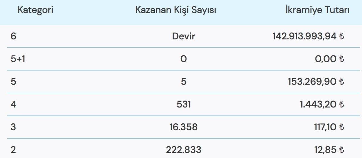 Çılgın Sayısal Loto 24 Eylül çekiliş sonuçları! 142 milyonluk rekor ikramiye..