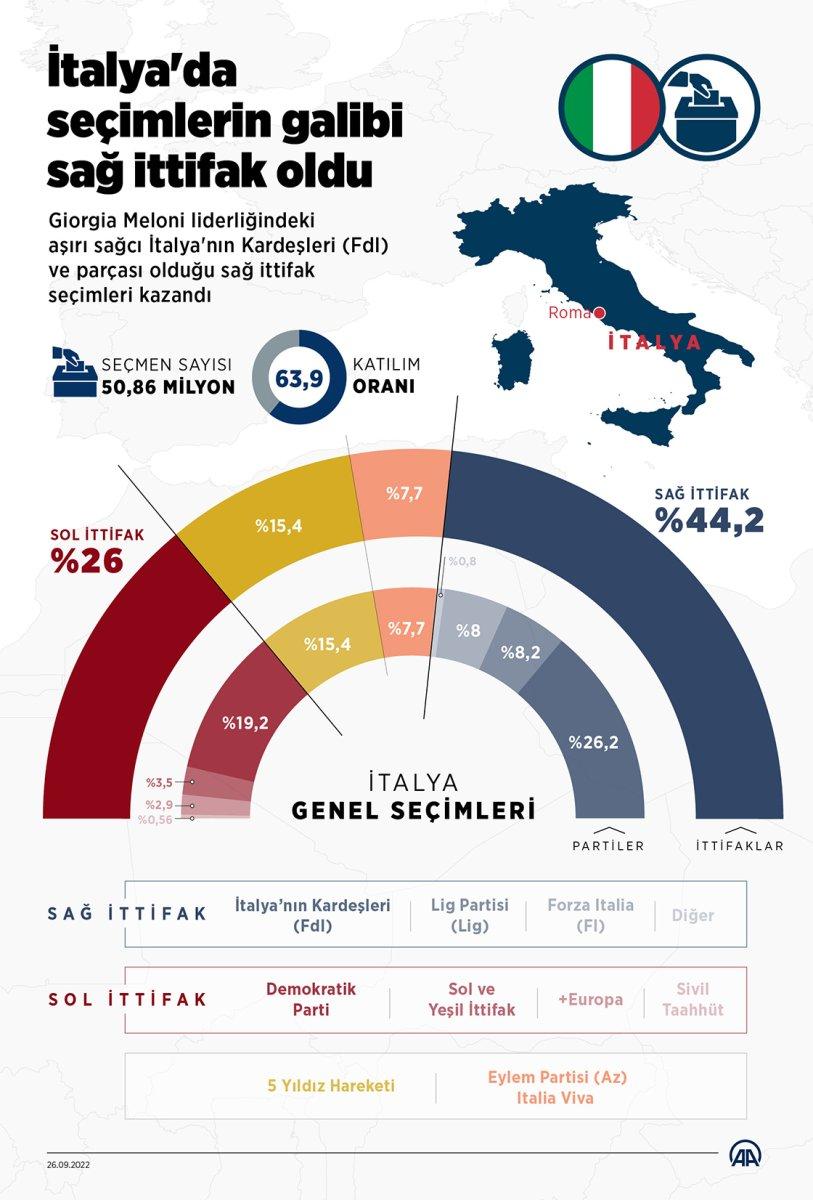 İtalya'nın ilk kadın ve aşırı sağcı başbakanı: Giorgia Meloni
