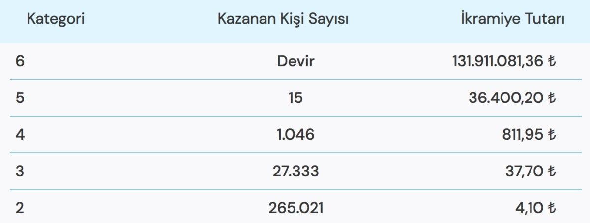 Süper Loto 27 Eylül çekiliş sonuçları! Dev ikramiye sahibini buldu mu?