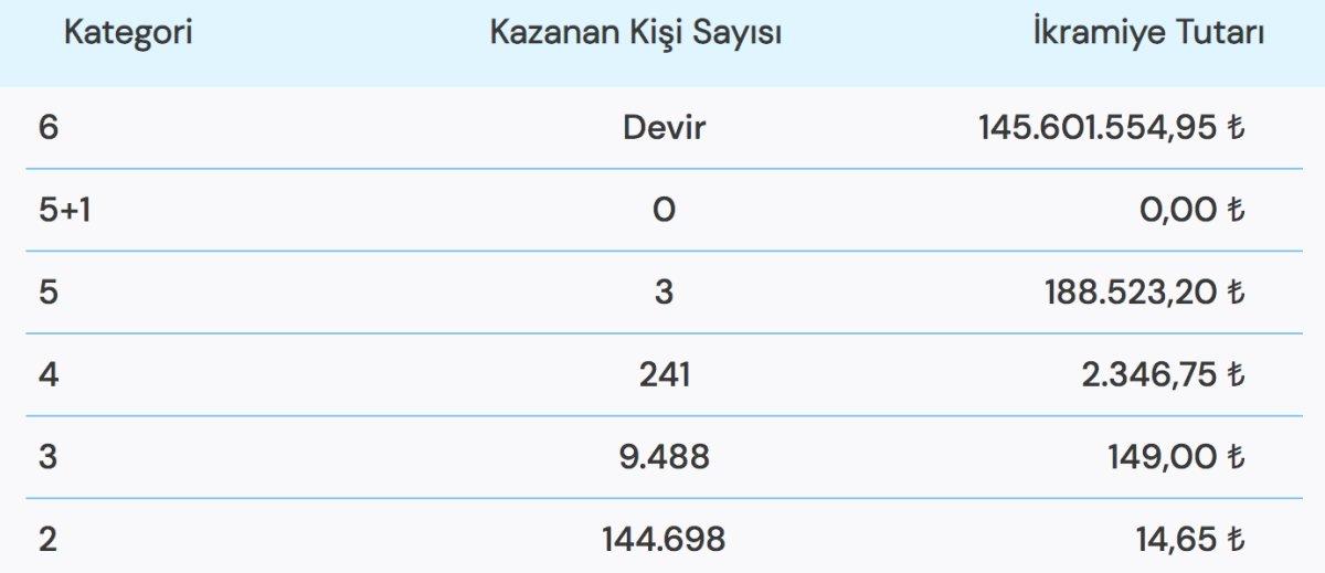 Çılgın Sayısal Loto 28 Eylül çekiliş sonuçları! 145 milyonluk rekor ikramiye..