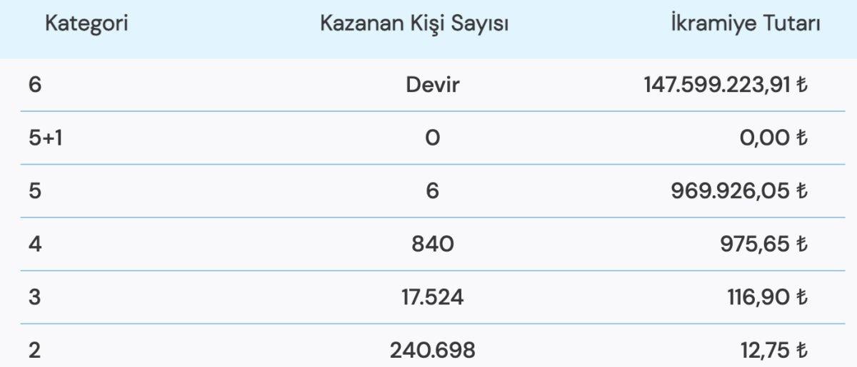 Çılgın Sayısal Loto 1 Ekim çekiliş sonuçları! 147 milyon liralık rekor ikramiye..