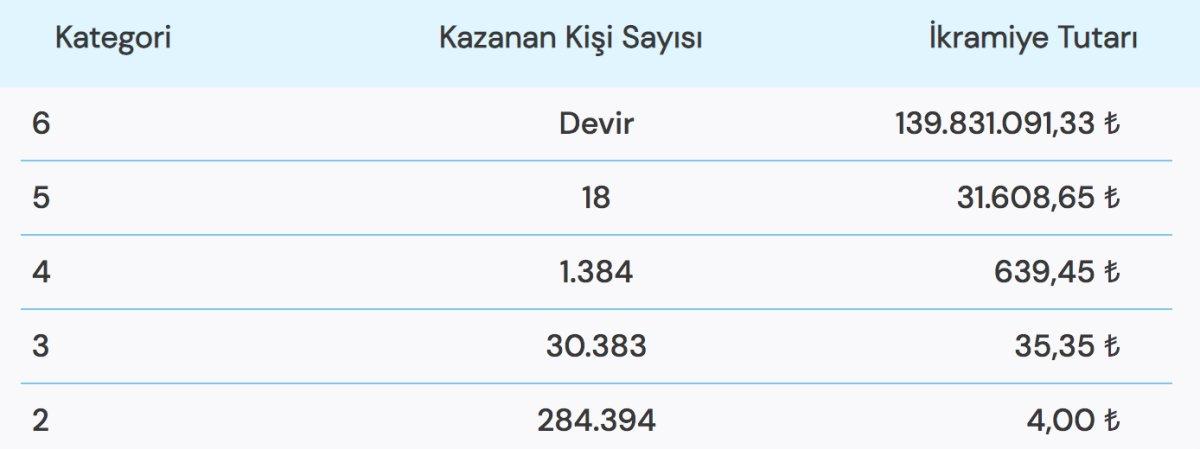 Süper Loto 4 Ekim çekiliş sonuçları belli oldu! 139 milyon devretti mi?