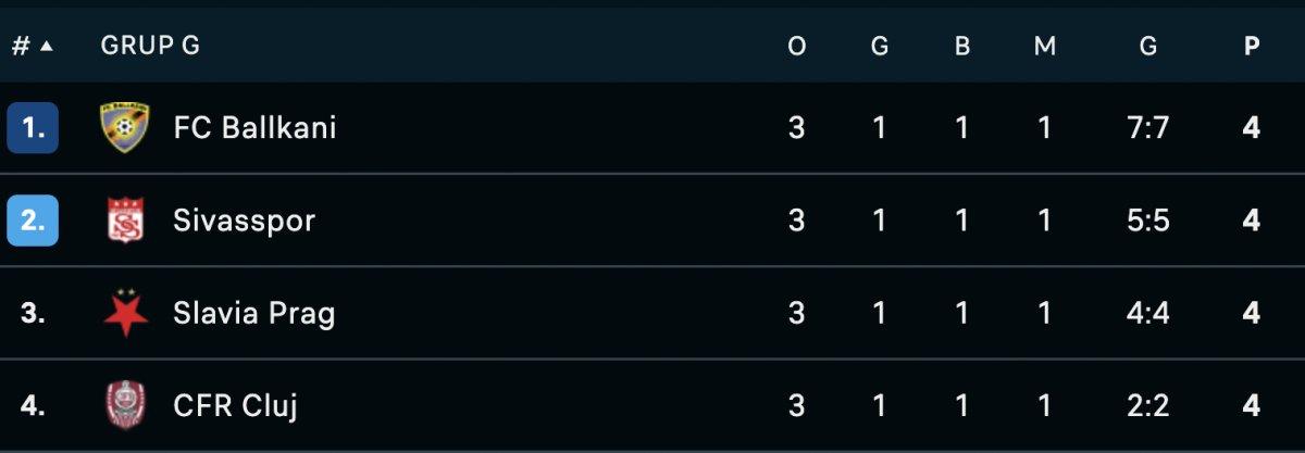 Sivasspor'un grubunda ilginç puan durumu