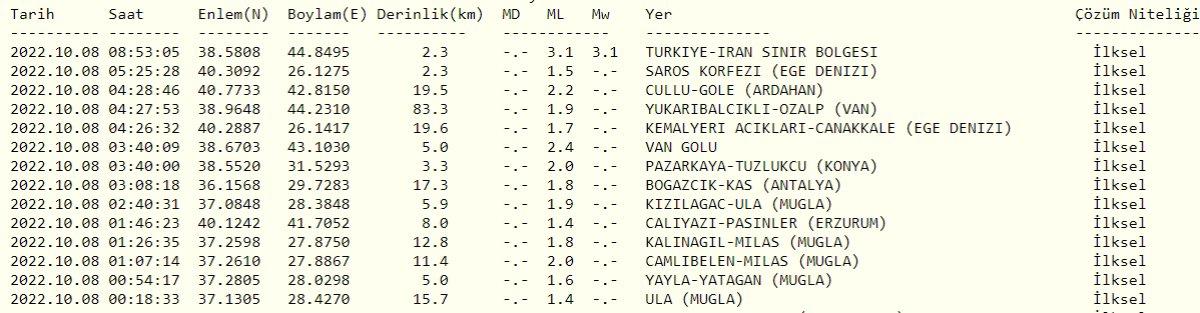 Deprem mi oldu, nerede deprem oldu? 8 Ekim 2022 AFAD ve Kandilli son depremler listesi!