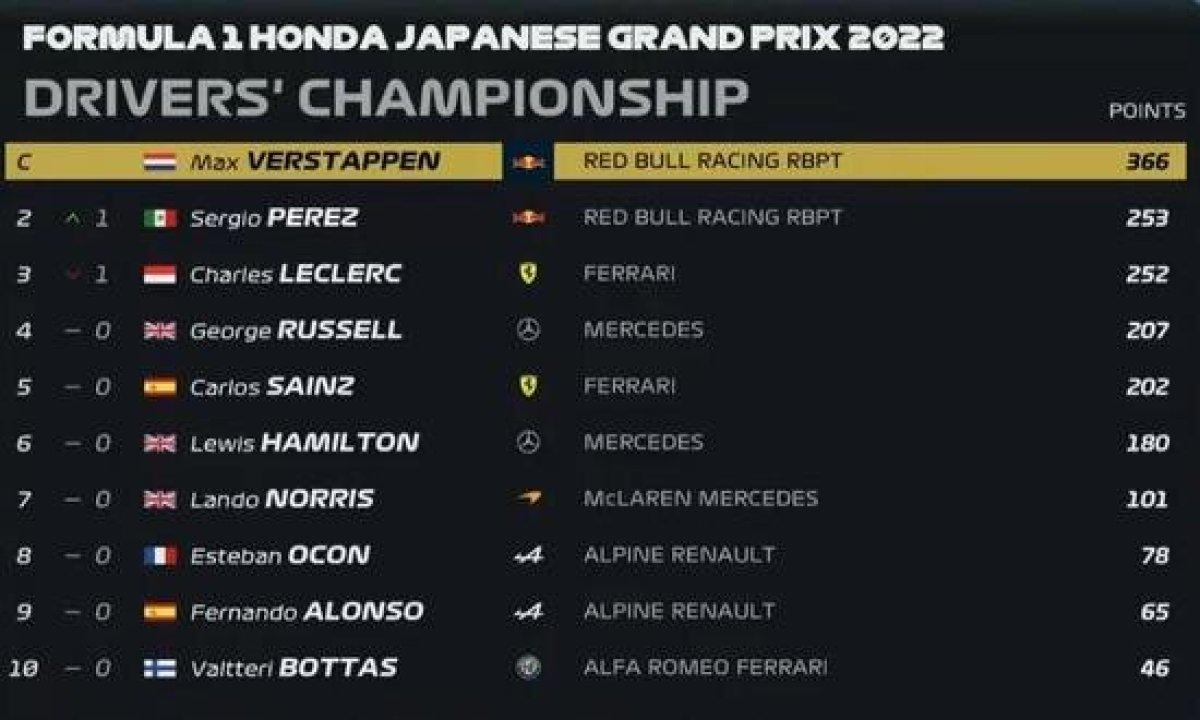 Max Verstappen, ikinci kez dünya şampiyonu