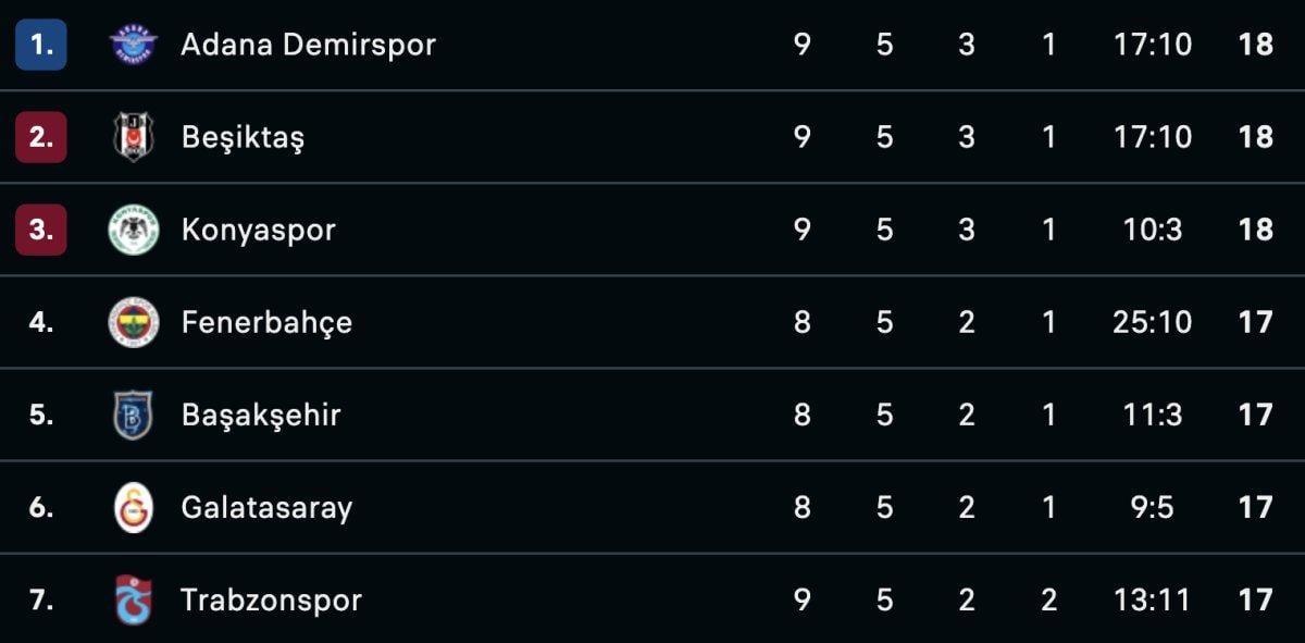 Süper Lig'de 9. haftanın puan durumu