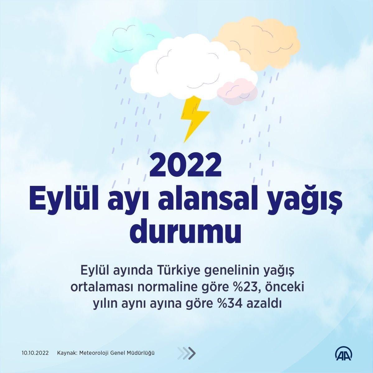 Türkiye genelinde yağış miktarı yüzde 34 azaldı