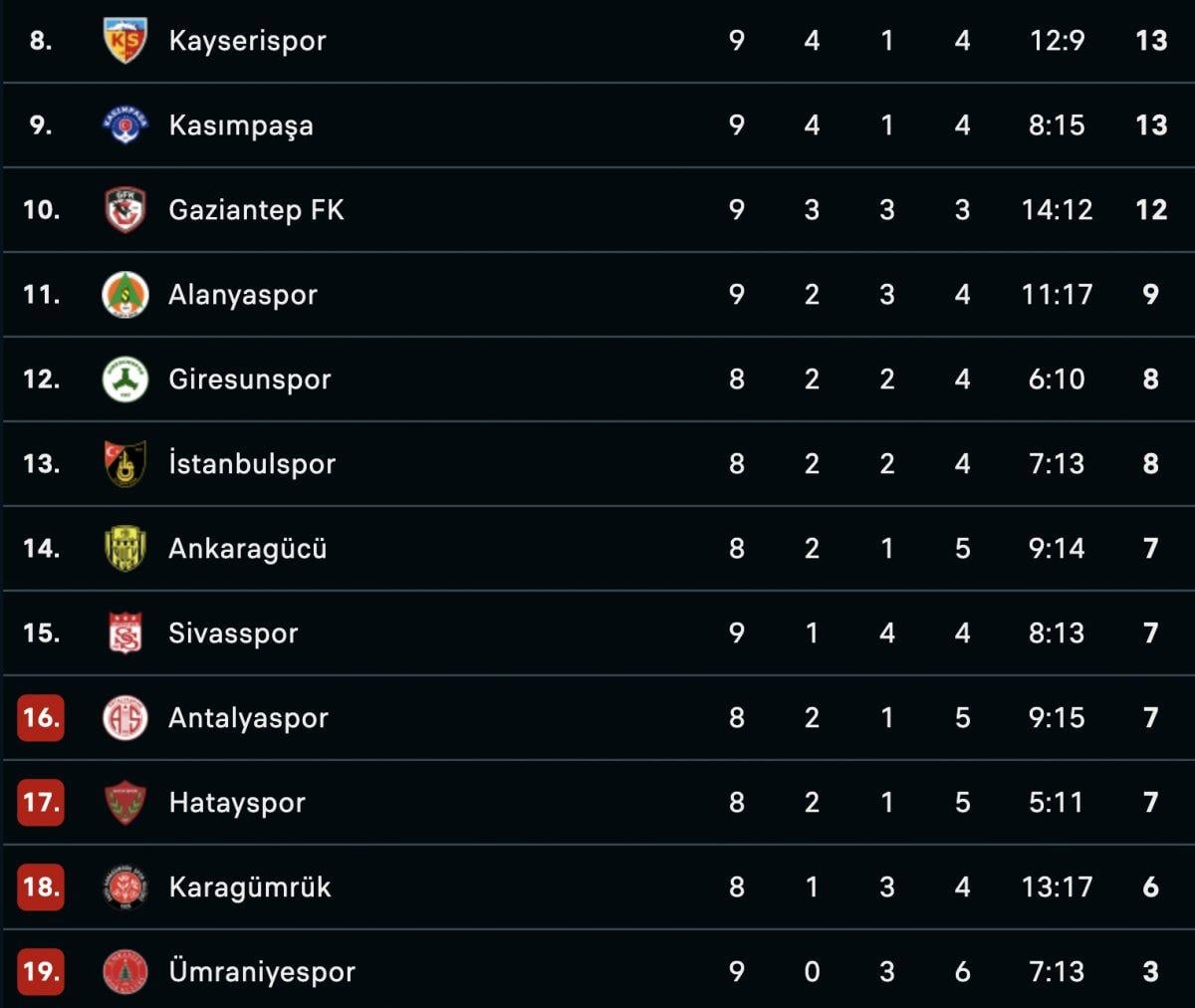 Süper Lig'de 9. haftanın puan durumu