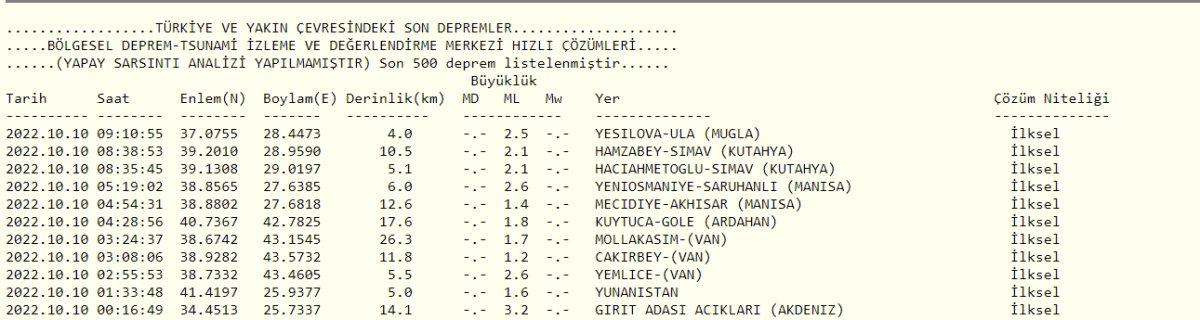 Deprem mi oldu, nerede deprem oldu? 10 Ekim 2022 AFAD ve Kandilli son depremler listesi!