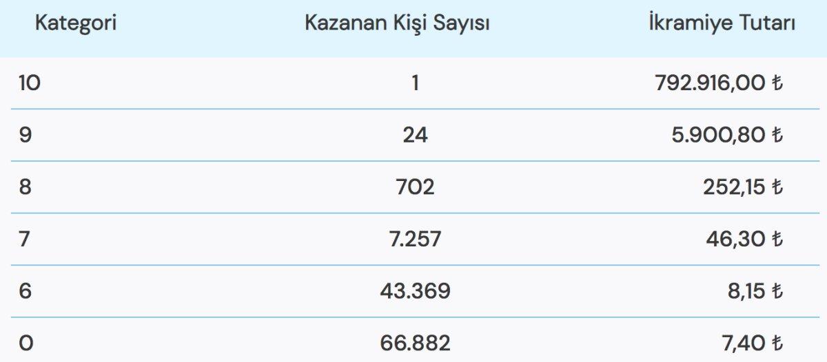 10 Ekim 2022 On Numara çekiliş sonuçları: Milli Piyango On Numara sonucu sorgulama ekranı