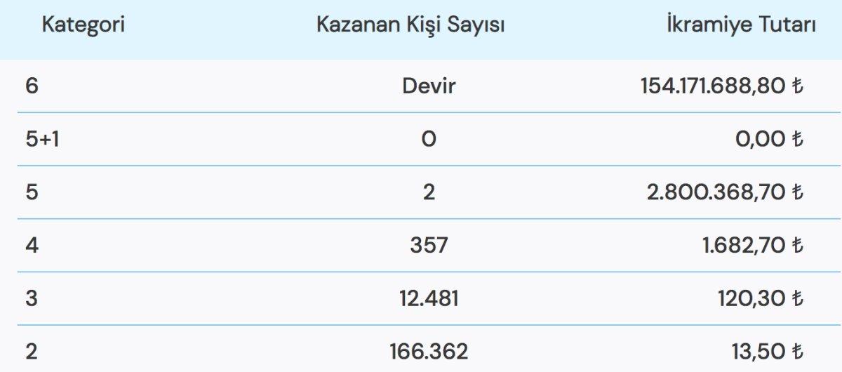 Çılgın Sayısal Loto 10 Ekim 2022 çekiliş sonuçları! 154 milyonluk rekor ikramiye devir mi etti?
